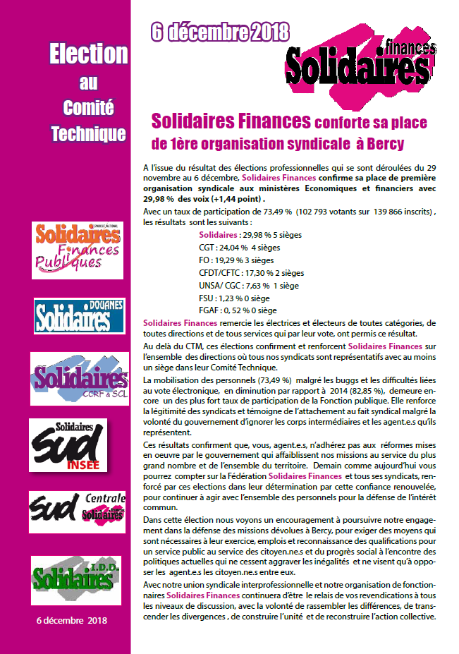 Lire la suite à propos de l’article Élections au CTM Solidaires Finances toujours 1ère fédération